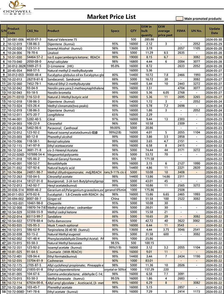 Одовел-Пазарен ценовник-2024.5.15-5.30 Ажурирано