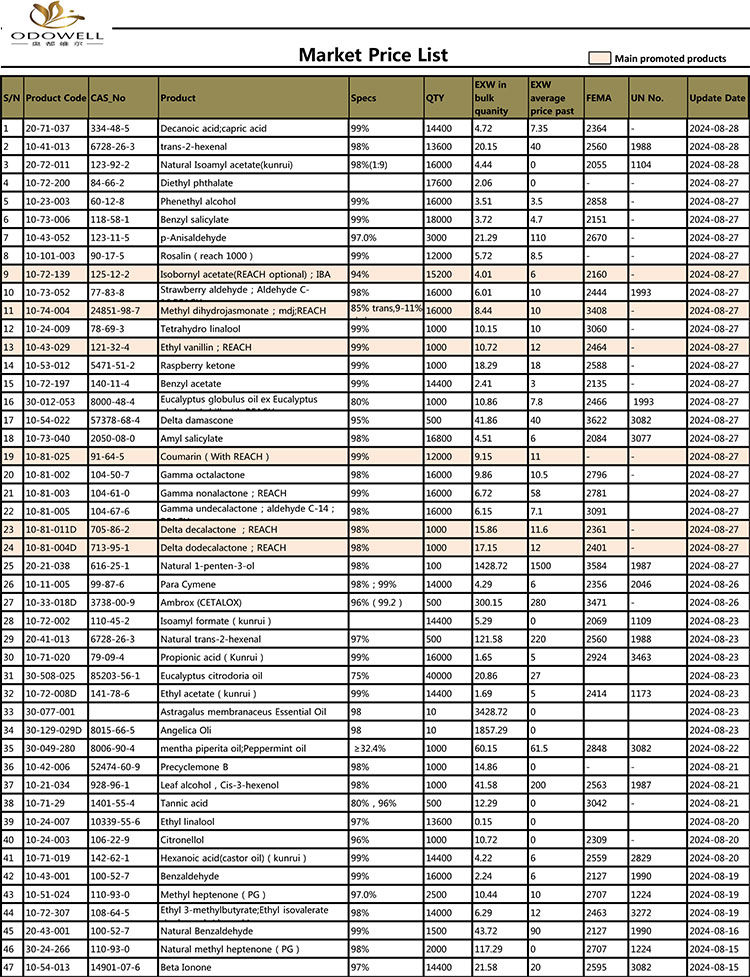 Одовел-Пазарен ценовник-2024.7.30-8.30 Ажурирано по датум