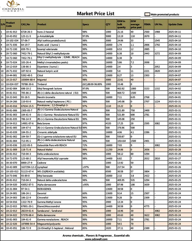 Одауел-пазар на цени-список-2025.3.21-2025.04.11 Ажурирано до датумот