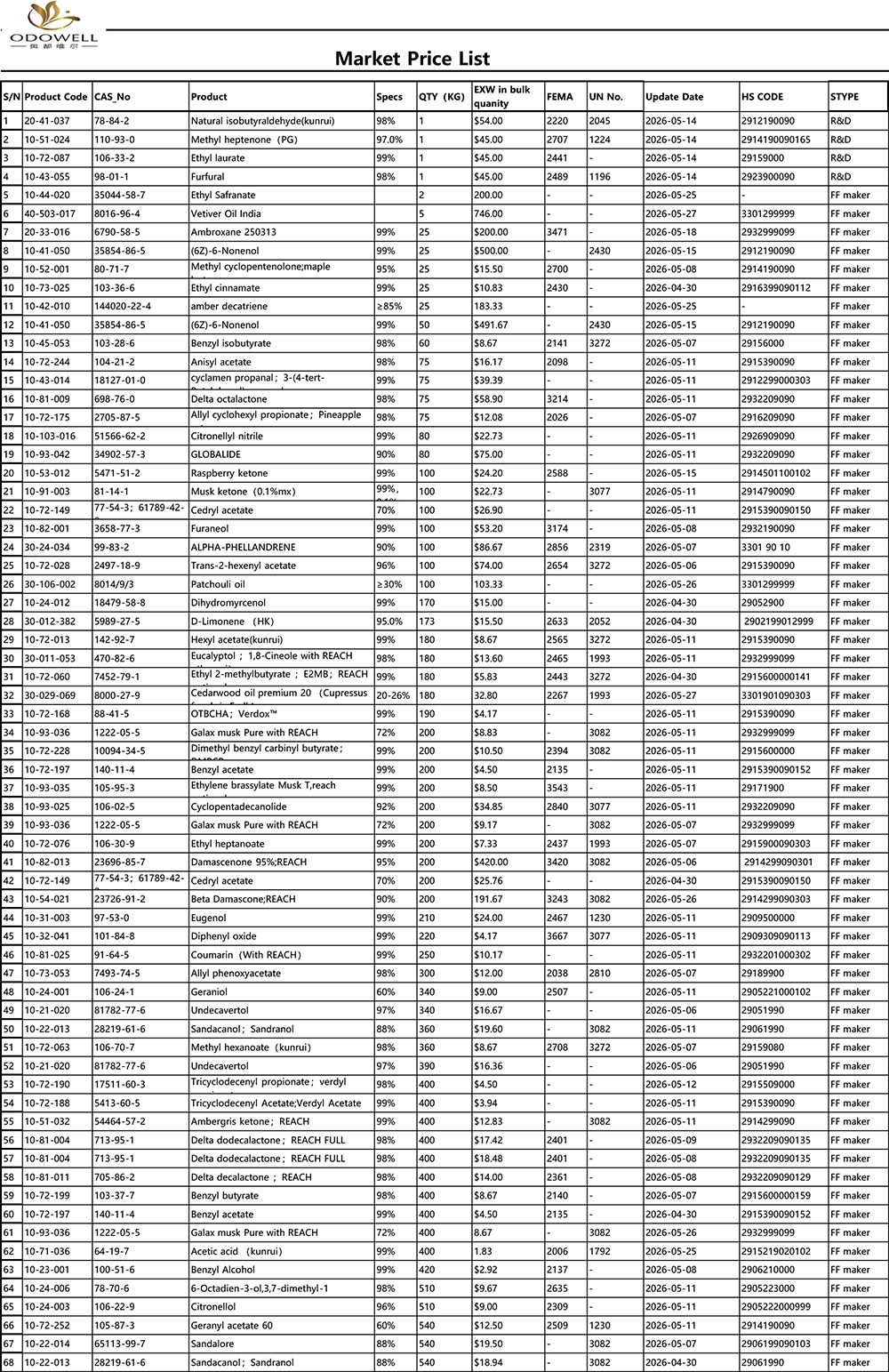 Одовел-Пазарен ценовник-2026.4.30-2026.5.29